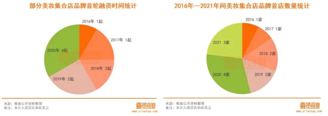 2022年了，美妝集合店活得怎么樣？