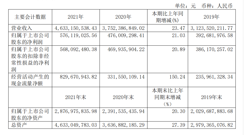 頭部化妝品企業(yè)盤(pán)點(diǎn)：上海家化增速掉隊(duì)，貝泰妮押寶薇諾娜