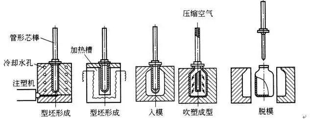 什么是中空吹塑？中空吹塑的全面知識(shí)