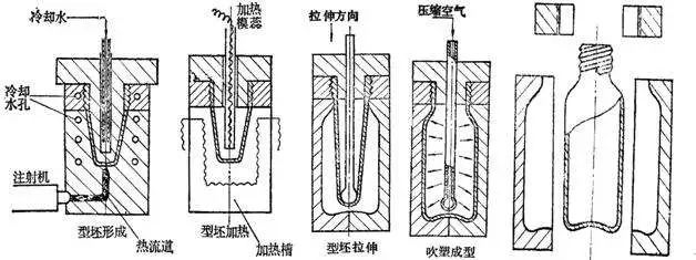 什么是中空吹塑？中空吹塑的全面知識(shí)