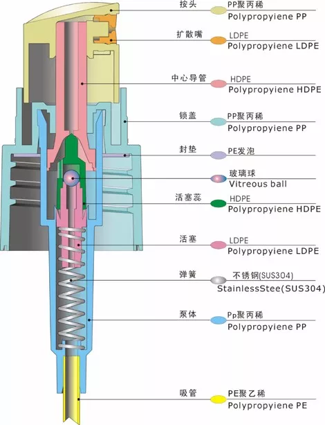 采購噴霧泵產品要了解這些基本知識要點