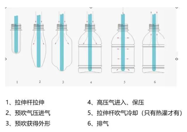 采購PET吹制類容器，這些基礎技術要點您可了解？