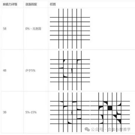 常見的涂層結(jié)合力測(cè)試方法及標(biāo)準(zhǔn)