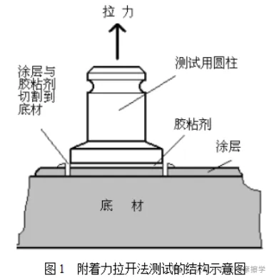 常見的涂層結(jié)合力測試方法及標準