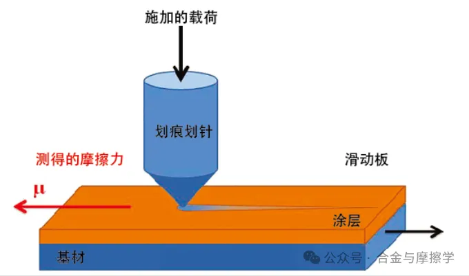 常見的涂層結(jié)合力測(cè)試方法及標(biāo)準(zhǔn)